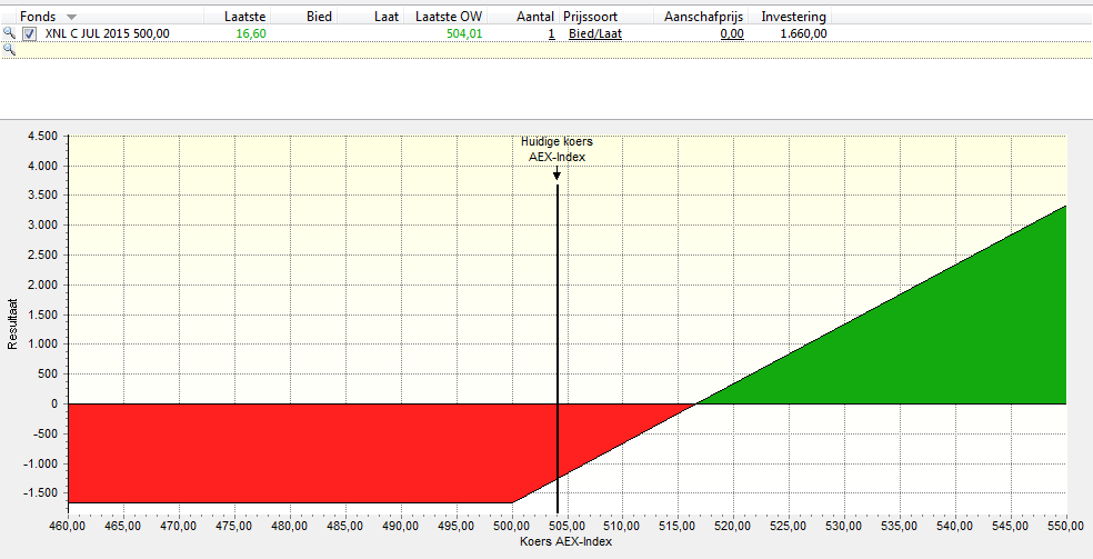 AEX call long